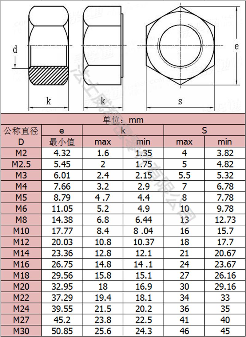 螺母是具有内螺纹并与螺栓配合使用的紧固件,具有内螺纹并与螺杆配合